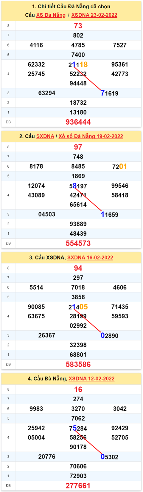 Thong ke XSMT 26022022 - Phan tich Xo so Mien Trung 26-02 Thu 7 hinh anh 2