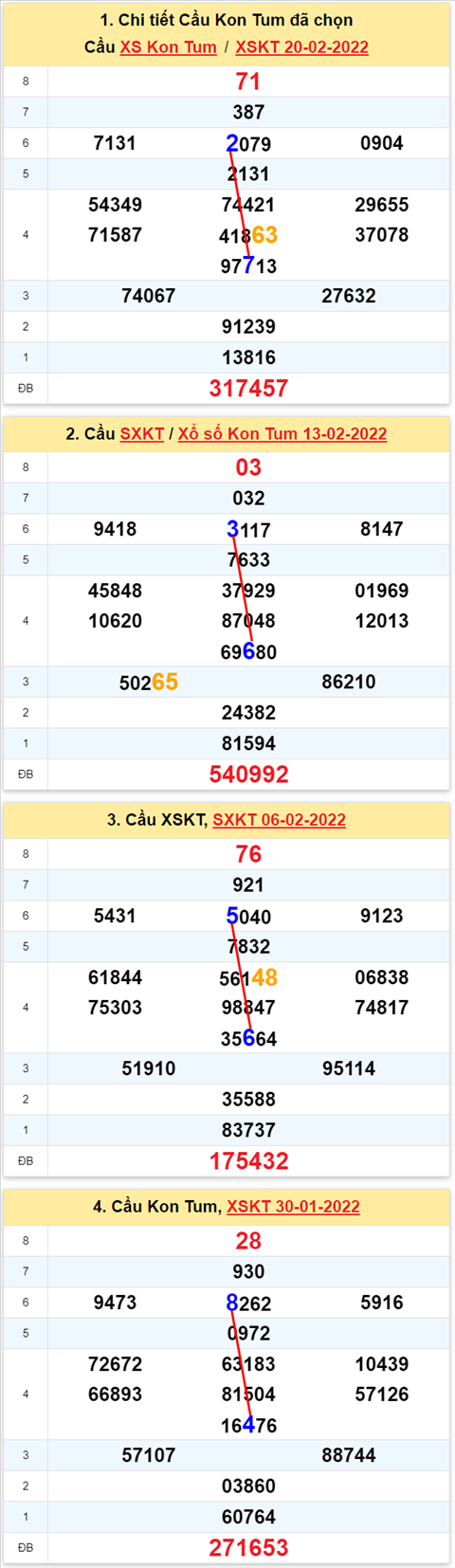 Thong ke XSMT 27022022 - Phan tich Xo so Mien Trung 27-02 Chu nhat hinh anh 2