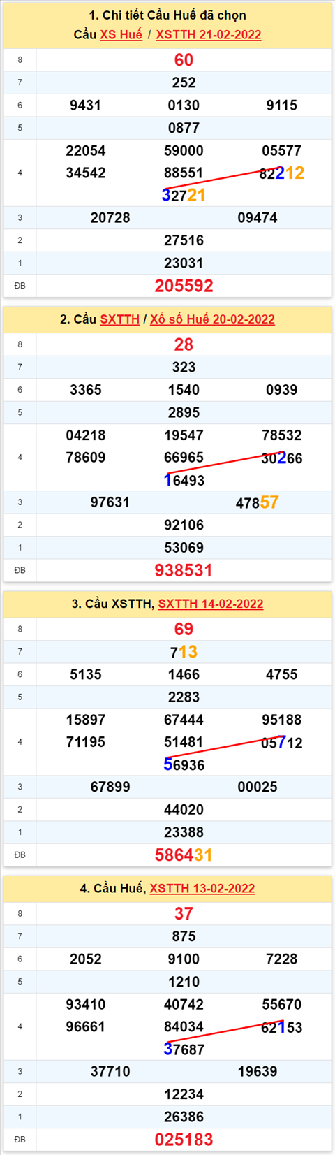 Thong ke XSMT 27022022 - Phan tich Xo so Mien Trung 27-02 Chu nhat hinh anh 3