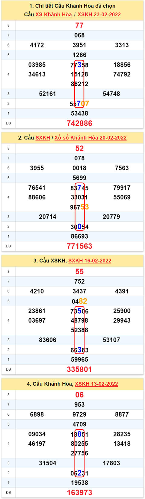 Thong ke XSMT 27022022 - Phan tich Xo so Mien Trung 27-02 Chu nhat hinh anh