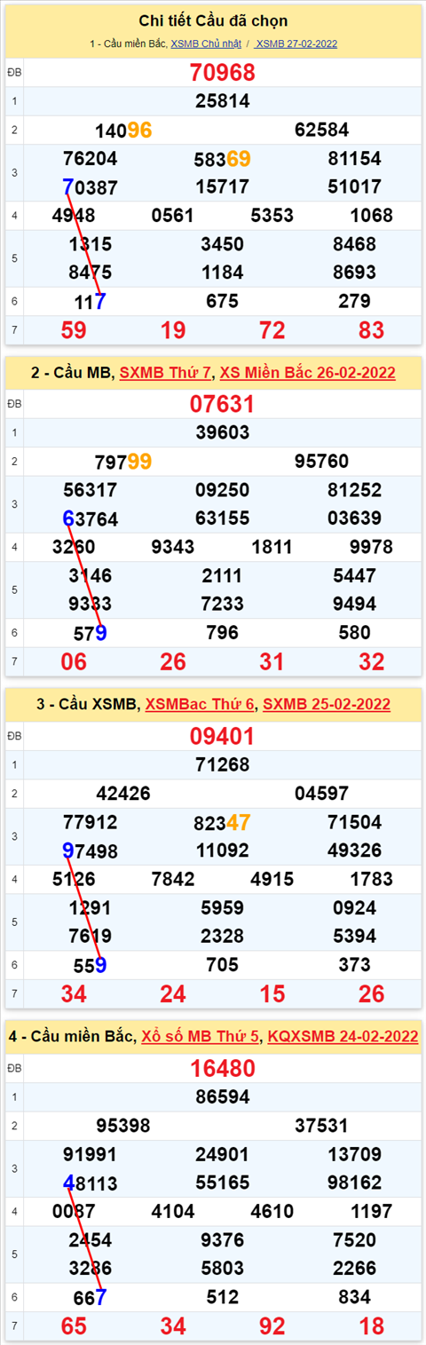 Lô kép XSMB 28022022 - Phân tích lô kép Miền Bắc ngày 2802 Thứ 2 hình ảnh 3 Lo kep XSMB 28022022 - Phan tich lo kep Mien Bac ngay 2802 Thu 2 hinh anh 3