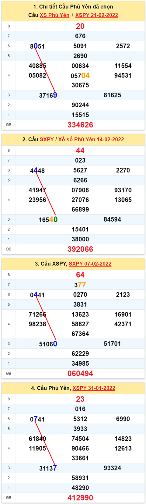 Thong ke XSMT 28022022 - Phan tich Xo so Mien Trung 28-02 Thu 2 hinh anh