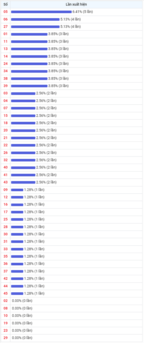 Thống kê Vietlott 09022022 - Phân tích Xổ số Mega 645 09-02 Thứ 4 hình ảnh 2 Thong ke Vietlott 09022022 - Phan tich Xo so Mega 645 09-02 Thu 4 hinh anh 2
