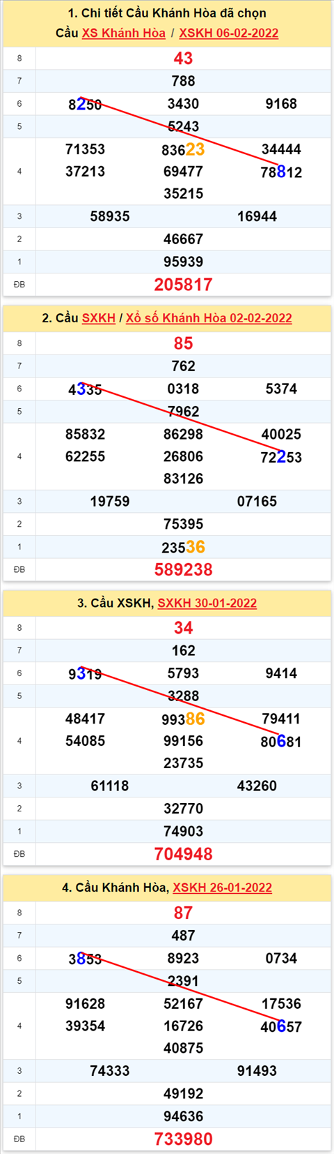 Thong ke XSMT 09022022 - Phan tich Xo so Mien Trung 09-02 Thu 4 hinh anh