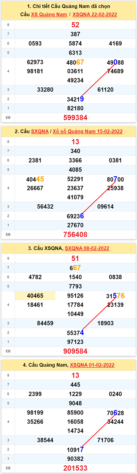 Thong ke XSMT 01032022 - Phan tich XSMT 01-03-2022 Thu 3 hinh anh 2