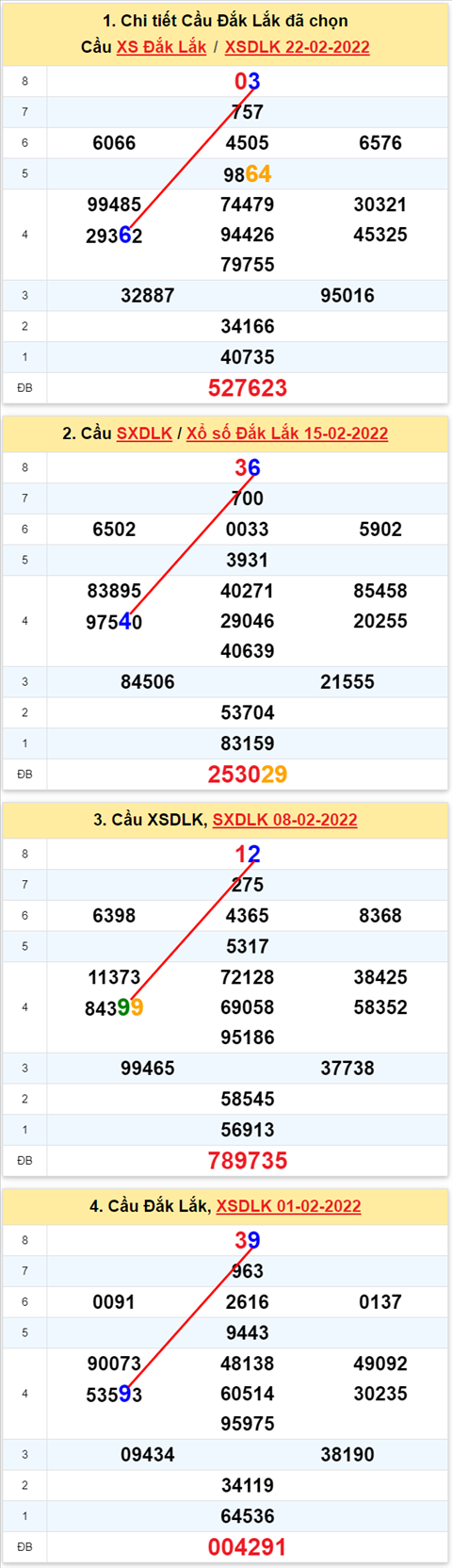 Thong ke XSMT 01032022 - Phan tich XSMT 01-03-2022 Thu 3 hinh anh