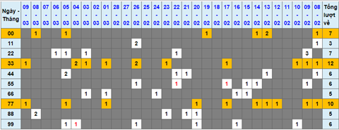 Lo kep XSMB 10032022 - Phan tich lo kep Mien Bac ngay 1003 Thu 5 hinh anh