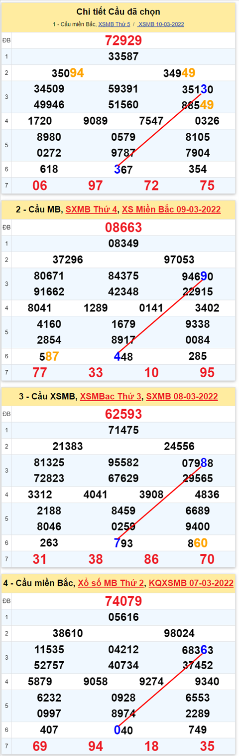 Lô kép XSMB 11032022 - Phân tích lô kép Miền Bắc ngày 1103 Thứ 6 hình ảnh 2 Lo kep XSMB 11032022 - Phan tich lo kep Mien Bac ngay 1103 Thu 6 hinh anh 2