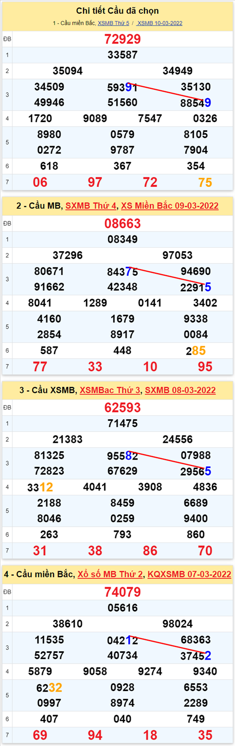Lô kép XSMB 11032022 - Phân tích lô kép Miền Bắc ngày 1103 Thứ 6 hình ảnh 3 Lo kep XSMB 11032022 - Phan tich lo kep Mien Bac ngay 1103 Thu 6 hinh anh 3