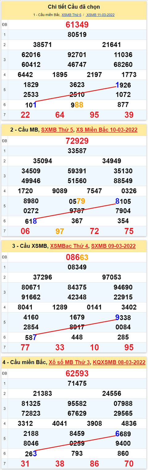Lô kép XSMB 12032022 - Phân tích lô kép Miền Bắc ngày 1203 Thứ 7 hình ảnh 2 Lo kep XSMB 12032022 - Phan tich lo kep Mien Bac ngay 1203 Thu 7 hinh anh 2