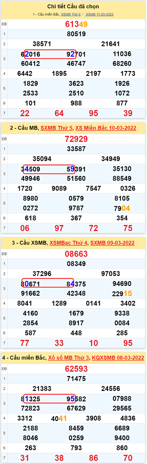 Lô kép XSMB 12032022 - Phân tích lô kép Miền Bắc ngày 1203 Thứ 7 hình ảnh 3 Lo kep XSMB 12032022 - Phan tich lo kep Mien Bac ngay 1203 Thu 7 hinh anh 3