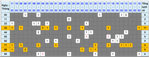 Lo kep XSMB 12032022 - Phan tich lo kep Mien Bac ngay 1203 Thu 7 hinh anh