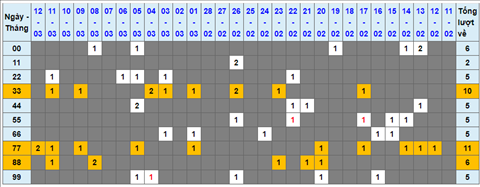 Lo kep XSMB 13032022 - Phan tich lo kep Mien Bac ngay 1303 Chu nhat hinh anh