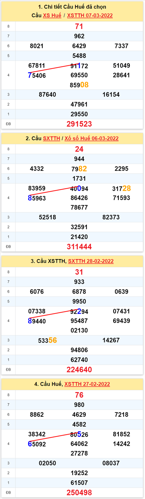 Thong ke XSMT 13032022 - Phan tich Xo so Mien Trung 13-03 Chu nhat hinh anh 3