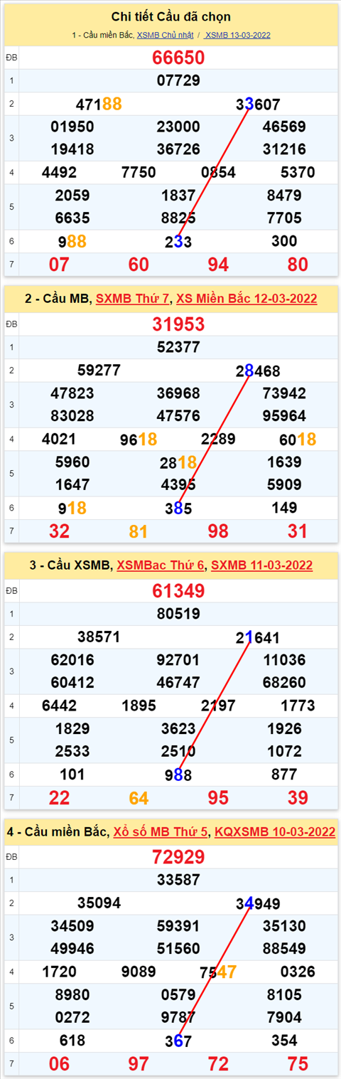 Lô kép XSMB 14032022 - Phân tích lô kép Miền Bắc ngày 1403 Thứ 2 hình ảnh 3 Lo kep XSMB 14032022 - Phan tich lo kep Mien Bac ngay 1403 Thu 2 hinh anh 3