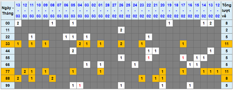 Lo kep XSMB 14032022 - Phan tich lo kep Mien Bac ngay 1403 Thu 2 hinh anh