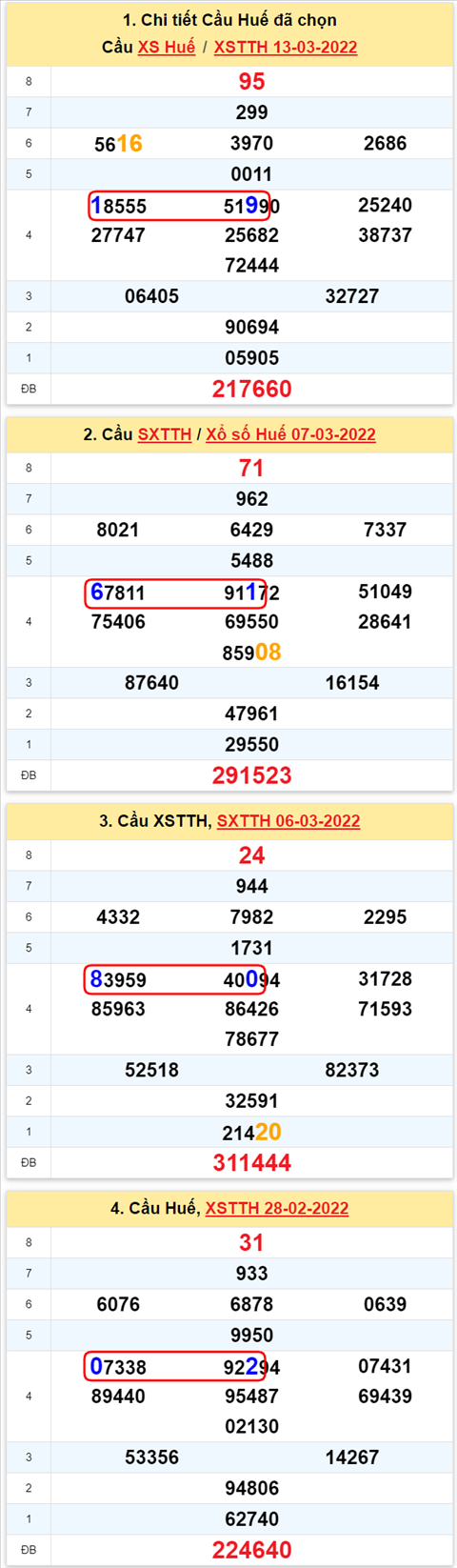 Thống kê XSMT 14032022 - Phân tích Xổ số Miền Trung 14-03 Thứ 2 hình ảnh 2 Thong ke XSMT 14032022 - Phan tich Xo so Mien Trung 14-03 Thu 2 hinh anh 2