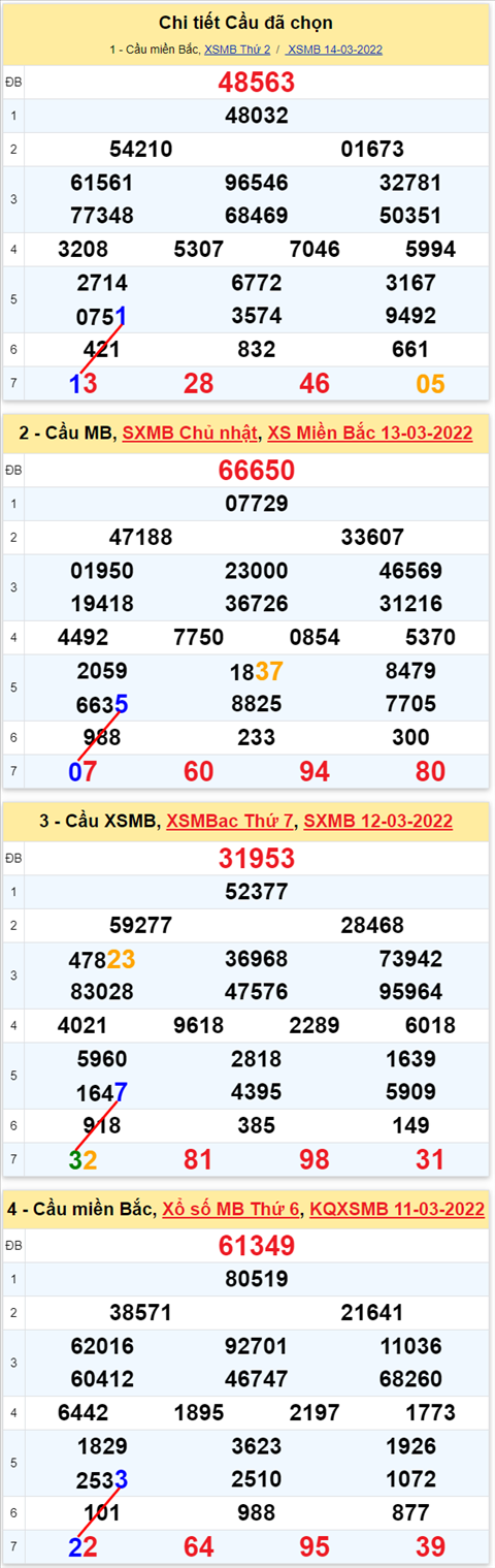 Lô kép XSMB 15032022 - Phân tích lô kép Miền Bắc ngày 1503 Thứ 3 hình ảnh 2 Lo kep XSMB 15032022 - Phan tich lo kep Mien Bac ngay 1503 Thu 3 hinh anh 2