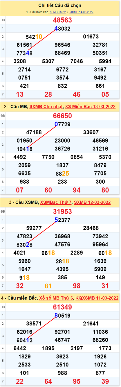 Lô kép XSMB 15032022 - Phân tích lô kép Miền Bắc ngày 1503 Thứ 3 hình ảnh 3 Lo kep XSMB 15032022 - Phan tich lo kep Mien Bac ngay 1503 Thu 3 hinh anh 3