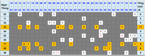 Lo kep XSMB 16032022 - Phan tich lo kep Mien Bac ngay 1603 Thu 4 hinh anh