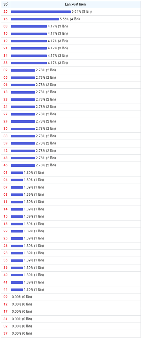 Thống kê Vietlott 16032022 - Phân tích Xổ số Mega 645 16-03 Thứ 4 hình ảnh 2 Thong ke Vietlott 16032022 - Phan tich Xo so Mega 645 16-03 Thu 4 hinh anh 2