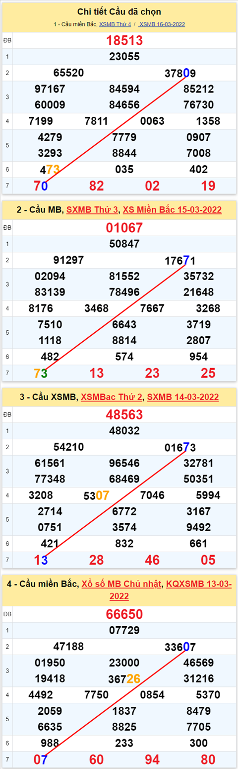 Lô kép XSMB 17032022 - Phân tích lô kép Miền Bắc ngày 1703 Thứ 5 hình ảnh 2 Lo kep XSMB 17032022 - Phan tich lo kep Mien Bac ngay 1703 Thu 5 hinh anh 2