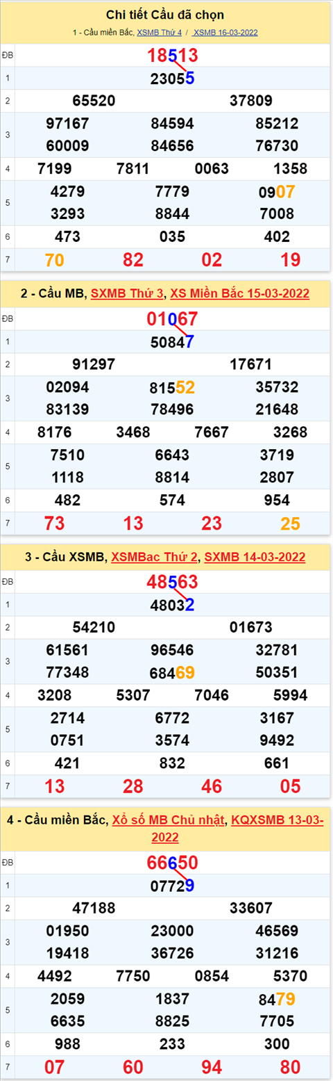 Lô kép XSMB 17032022 - Phân tích lô kép Miền Bắc ngày 1703 Thứ 5 hình ảnh 3 Lo kep XSMB 17032022 - Phan tich lo kep Mien Bac ngay 1703 Thu 5 hinh anh 3