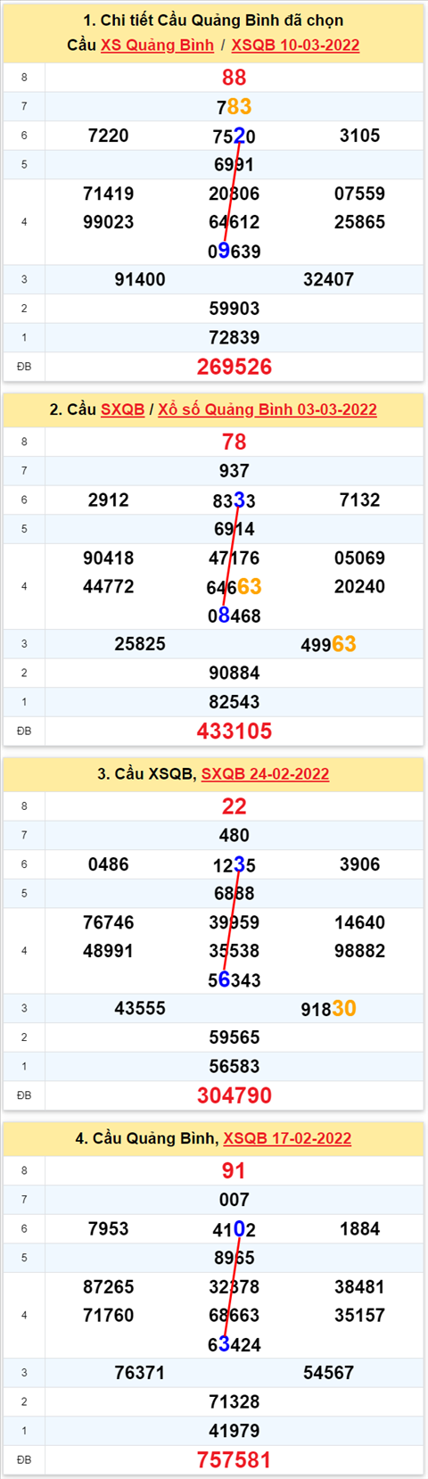 Thống kê XSMT 17032022 - Phân tích Xổ số Miền Trung 17-03 Thứ 5 hình ảnh 2 Thong ke XSMT 17032022 - Phan tich Xo so Mien Trung 17-03 Thu 5 hinh anh 2