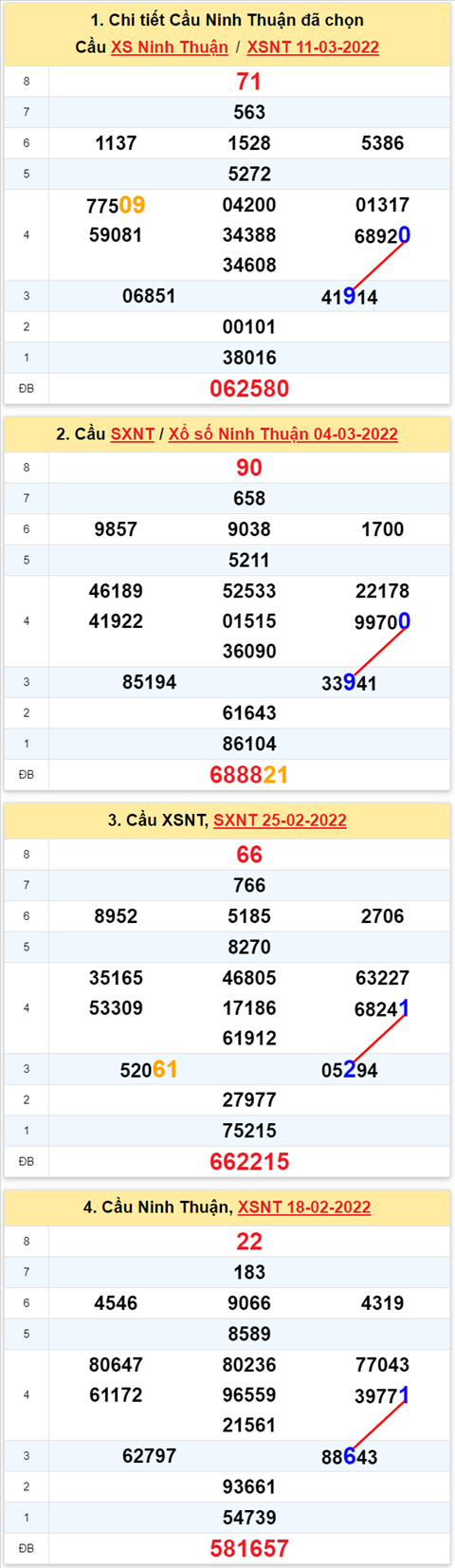 Thống kê XSMT 18032022 - Phân tích Xổ số Miền Trung 18-03 Thứ 6 hình ảnh 2 Thong ke XSMT 18032022 - Phan tich Xo so Mien Trung 18-03 Thu 6 hinh anh 2
