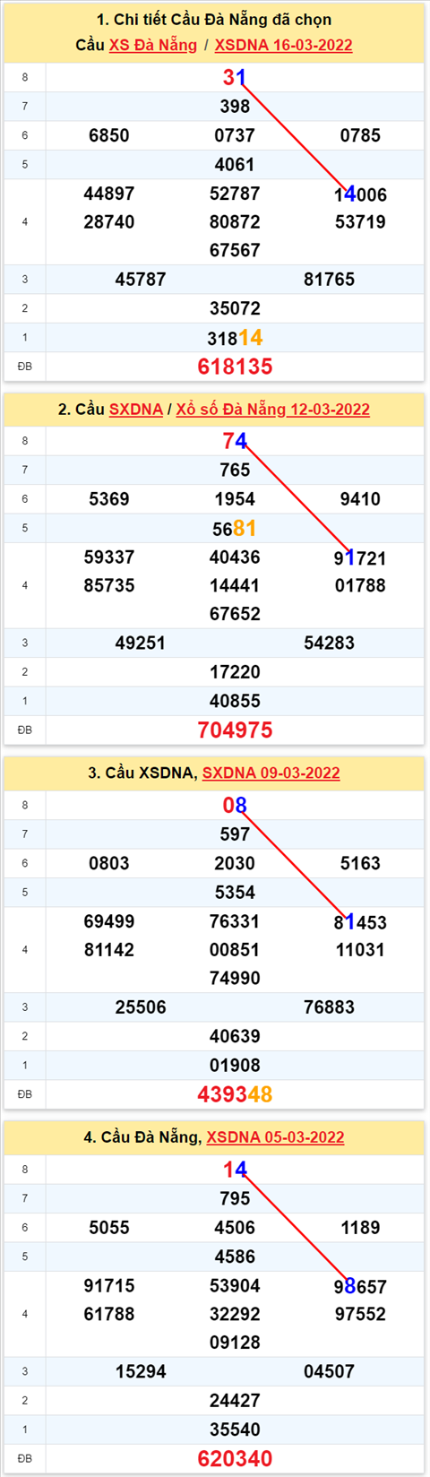 Thống kê XSMT 19032022 - Phân tích Xổ số Miền Trung 19-03 Thứ 7 hình ảnh 3 Thong ke XSMT 19032022 - Phan tich Xo so Mien Trung 19-03 Thu 7 hinh anh 3