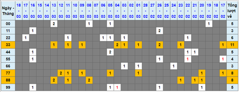 Lo kep XSMB 19032022 - Phan tich lo kep Mien Bac ngay 1903 Thu 7 hinh anh