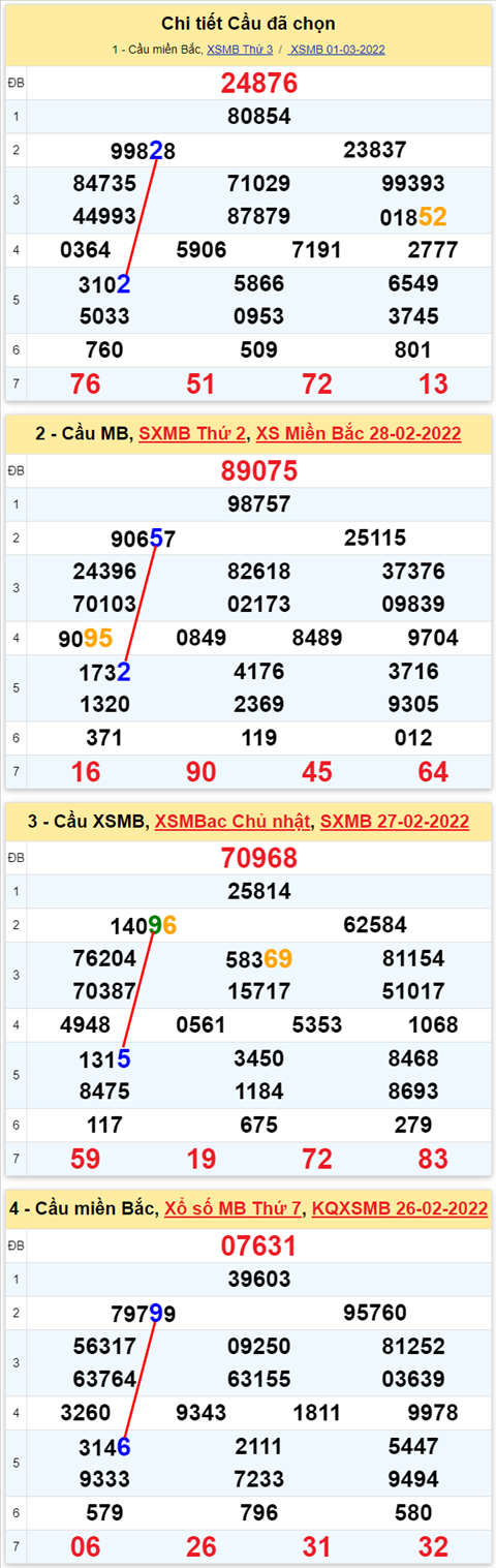 Lô kép XSMB 02032022 - Phân tích lô kép Miền Bắc ngày 0203 Thứ 4 hình ảnh 2 Lo kep XSMB 02032022 - Phan tich lo kep Mien Bac ngay 0203 Thu 4 hinh anh 2