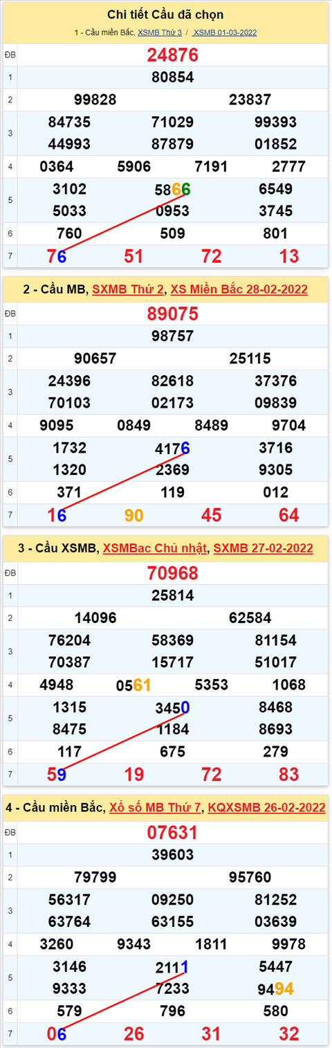 Lô kép XSMB 02032022 - Phân tích lô kép Miền Bắc ngày 0203 Thứ 4 hình ảnh 3 Lo kep XSMB 02032022 - Phan tich lo kep Mien Bac ngay 0203 Thu 4 hinh anh 3