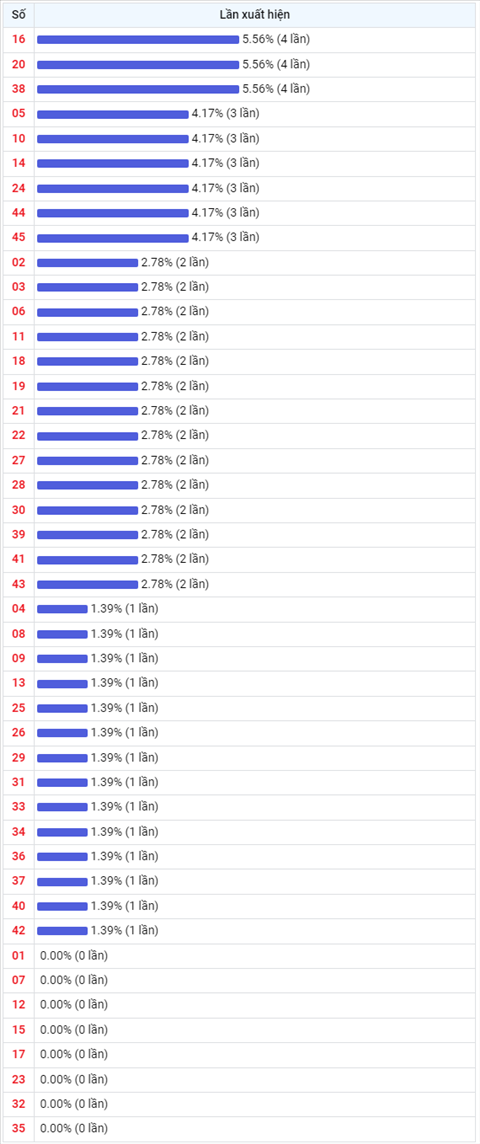 Thống kê Vietlott 02032022 - Phân tích Xổ số Mega 645 02-03 Thứ 4 hình ảnh 2 Thong ke Vietlott 02032022 - Phan tich Xo so Mega 645 02-03 Thu 4 hinh anh 2