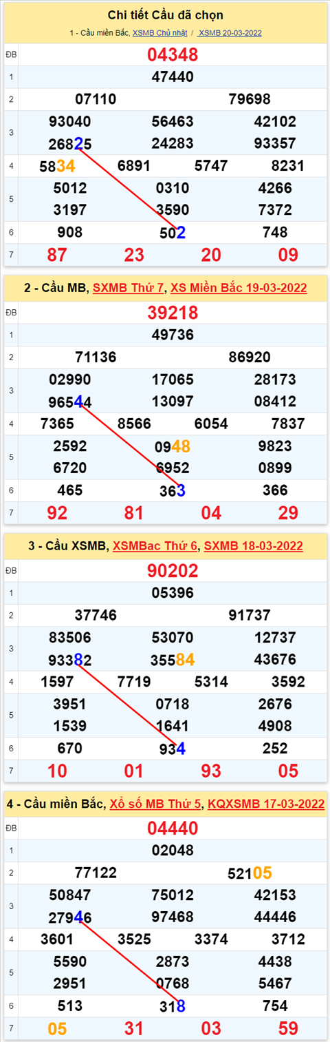 Lô kép XSMB 21032022 - Phân tích lô kép Miền Bắc ngày 2103 Thứ 2 hình ảnh 2 Lo kep XSMB 21032022 - Phan tich lo kep Mien Bac ngay 2103 Thu 2 hinh anh 2