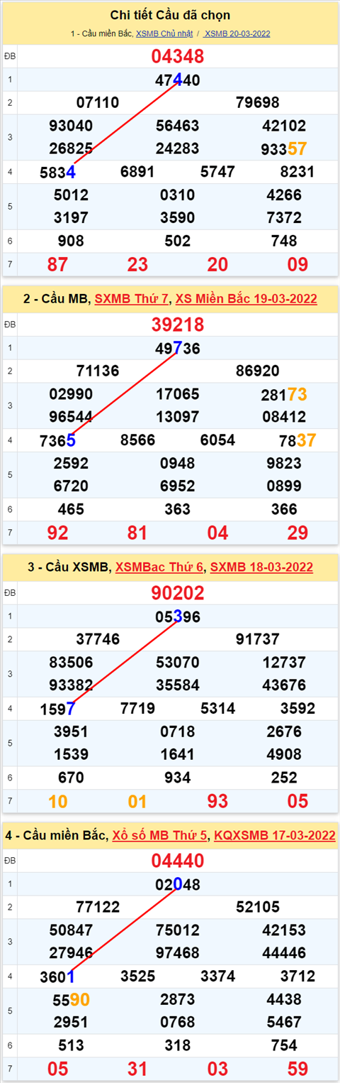 Lô kép XSMB 21032022 - Phân tích lô kép Miền Bắc ngày 2103 Thứ 2 hình ảnh 3 Lo kep XSMB 21032022 - Phan tich lo kep Mien Bac ngay 2103 Thu 2 hinh anh 3