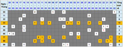 Lo kep XSMB 21032022 - Phan tich lo kep Mien Bac ngay 2103 Thu 2 hinh anh