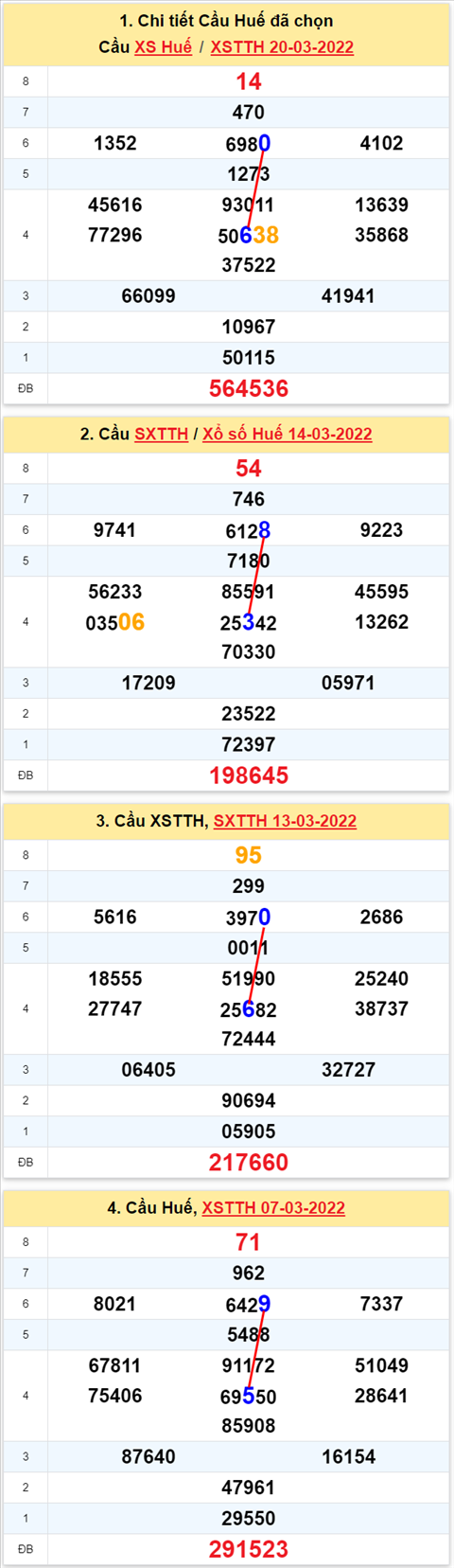 Thống kê XSMT 21032022 - Phân tích Xổ số Miền Trung 21-03 Thứ 2 hình ảnh 2 Thong ke XSMT 21032022 - Phan tich Xo so Mien Trung 21-03 Thu 2 hinh anh 2