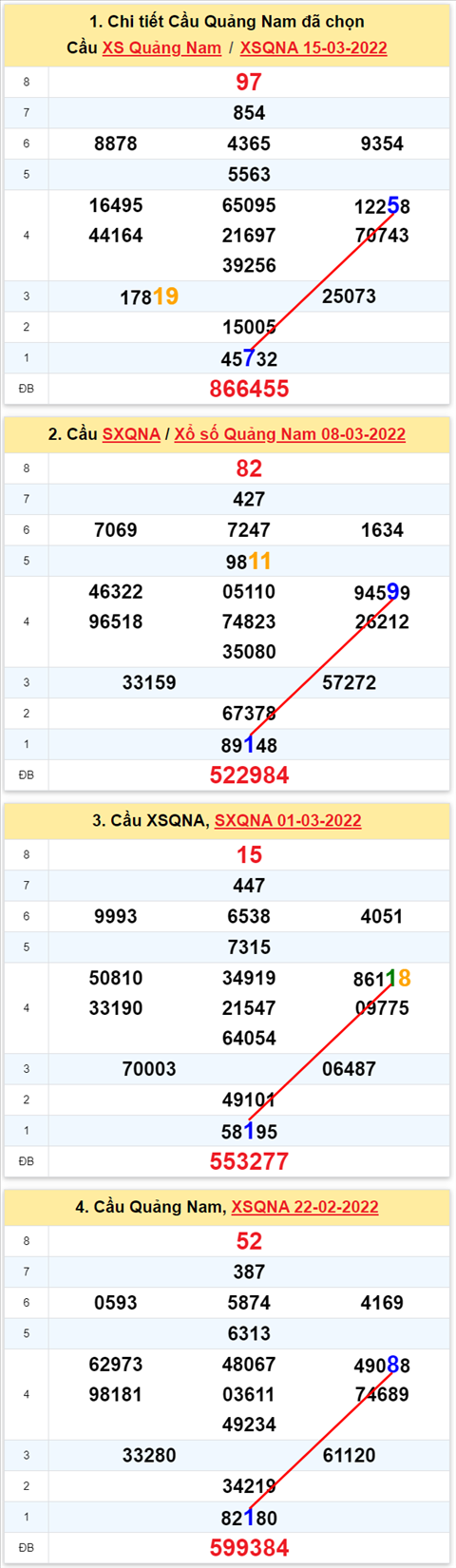 Thống kê XSMT 22032022 - Phân tích xổ số Miền Trung 22-03-2022 Thứ 3 hình ảnh 2 Thong ke XSMT 22032022 - Phan tich xo so Mien Trung 22-03-2022 Thu 3 hinh anh 2