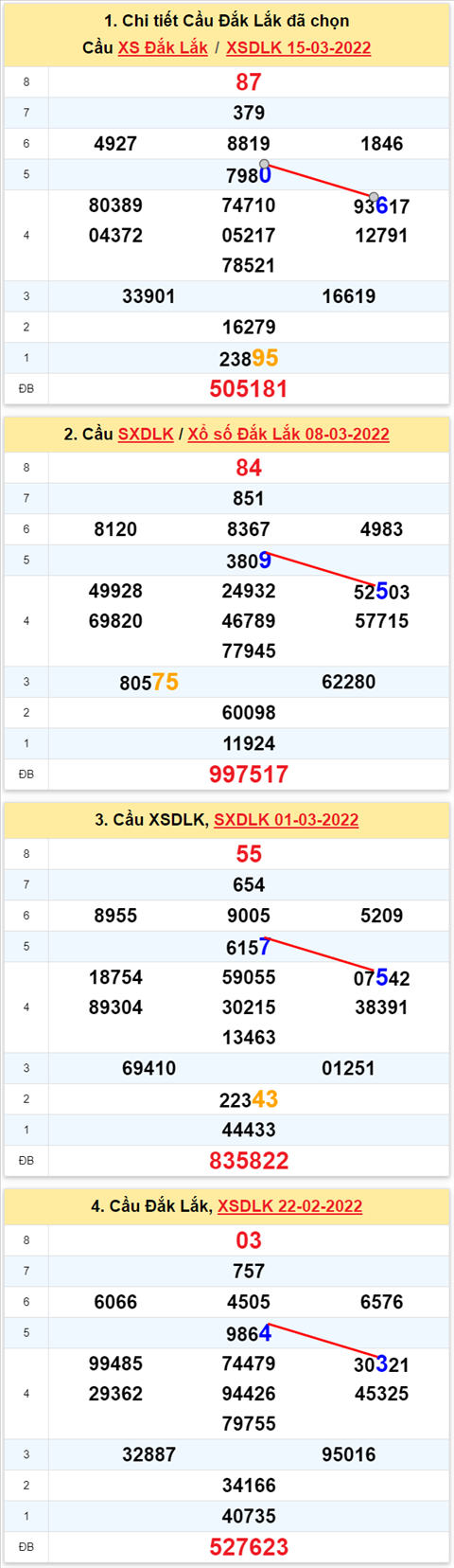 Thống kê XSMT 22032022 - Phân tích xổ số Miền Trung 22-03-2022 Thứ 3 hình ảnh Thong ke XSMT 22032022 - Phan tich xo so Mien Trung 22-03-2022 Thu 3 hinh anh