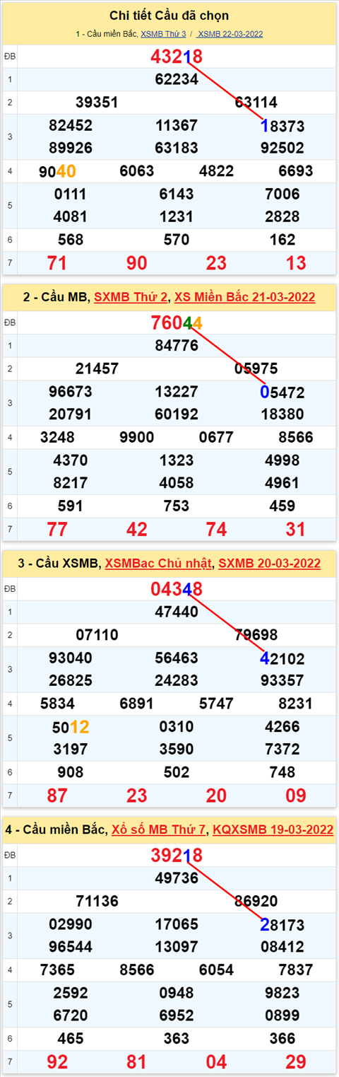 Lô kép XSMB 23032022 - Phân tích lô kép Miền Bắc ngày 2303 Thứ 4 hình ảnh 2 Lo kep XSMB 23032022 - Phan tich lo kep Mien Bac ngay 2303 Thu 4 hinh anh 2