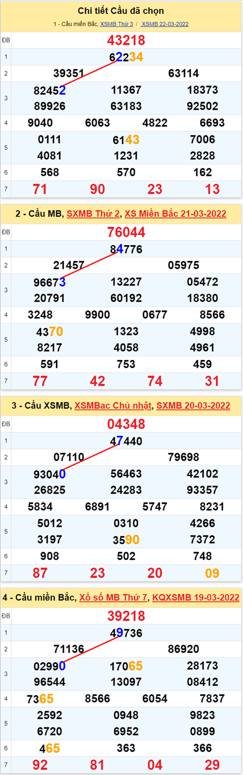 Lô kép XSMB 23032022 - Phân tích lô kép Miền Bắc ngày 2303 Thứ 4 hình ảnh 3 Lo kep XSMB 23032022 - Phan tich lo kep Mien Bac ngay 2303 Thu 4 hinh anh 3