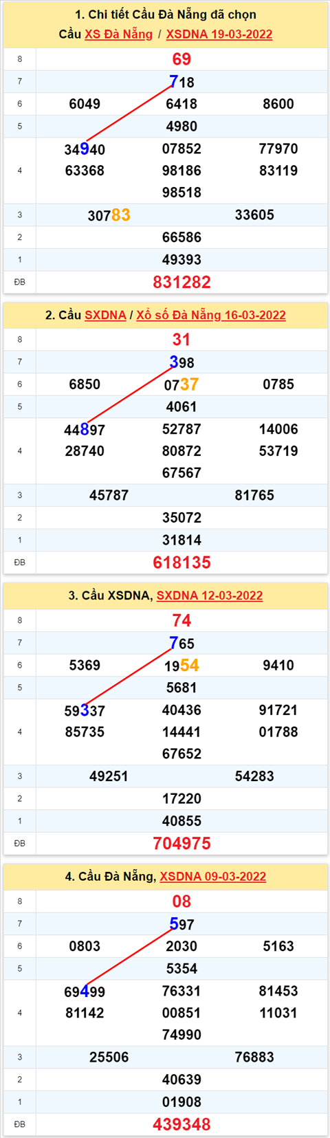 Thống kê XSMT 23032022 - Phân tích Xổ số Miền Trung 23-03 Thứ 4 hình ảnh 2 Thong ke XSMT 23032022 - Phan tich Xo so Mien Trung 23-03 Thu 4 hinh anh 2