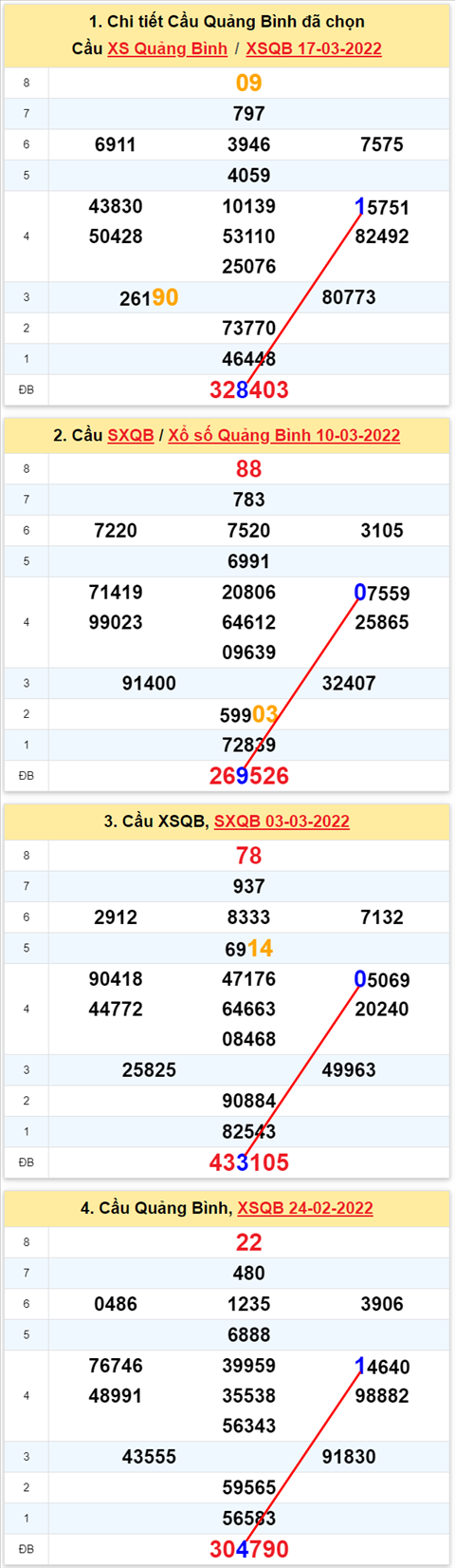 Thống kê XSMT 24032022 - Phân tích Xổ số Miền Trung 24-03 Thứ 5 hình ảnh 2 Thong ke XSMT 24032022 - Phan tich Xo so Mien Trung 24-03 Thu 5 hinh anh 2