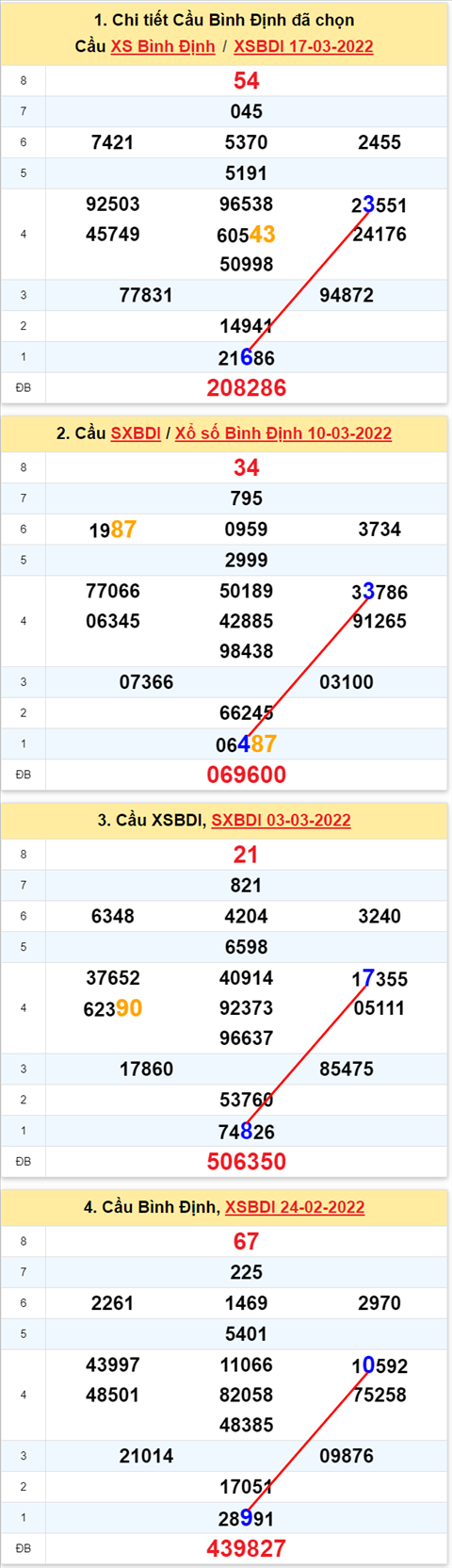 Thống kê XSMT 24032022 - Phân tích Xổ số Miền Trung 24-03 Thứ 5 hình ảnh Thong ke XSMT 24032022 - Phan tich Xo so Mien Trung 24-03 Thu 5 hinh anh