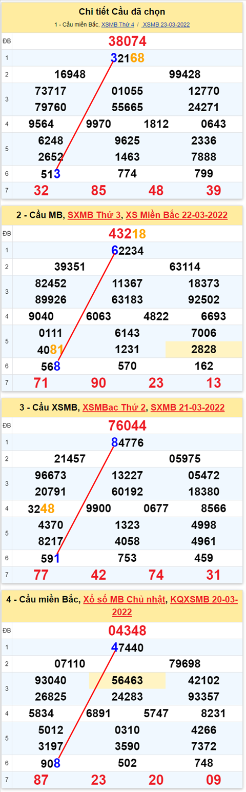 Lô kép XSMB 24032022 - Phân tích lô kép Miền Bắc ngày 2403 Thứ 5 hình ảnh 3 Lo kep XSMB 24032022 - Phan tich lo kep Mien Bac ngay 2403 Thu 5 hinh anh 3