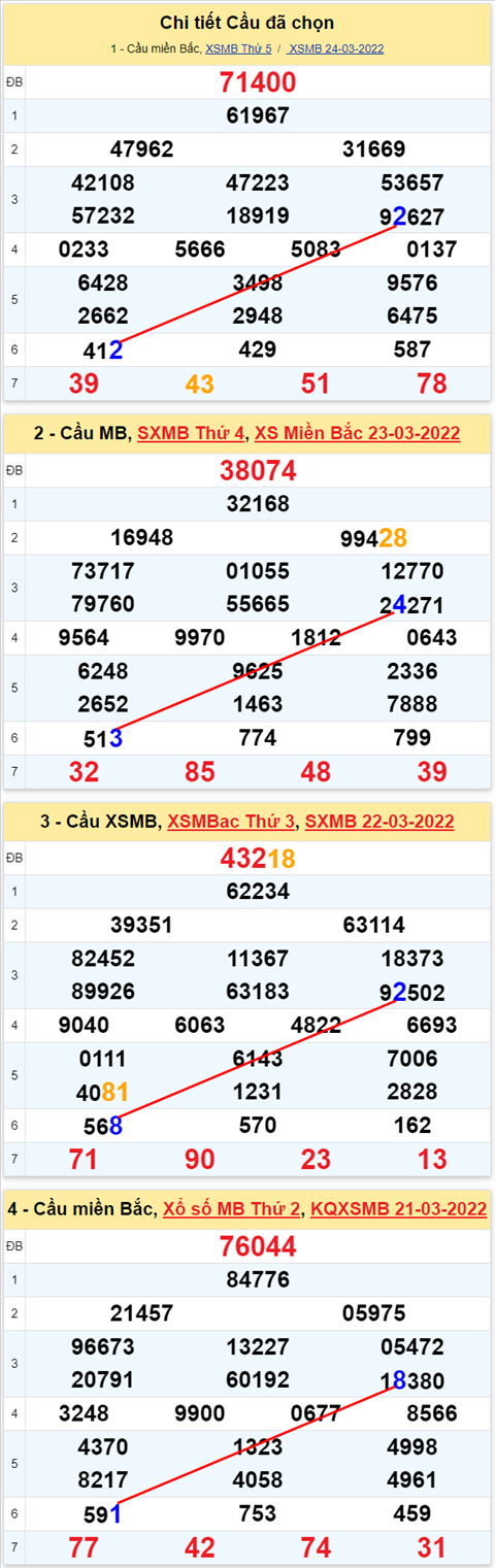 Lô kép XSMB 25032022 - Phân tích lô kép Miền Bắc ngày 2503 Thứ 6 hình ảnh 2 Lo kep XSMB 25032022 - Phan tich lo kep Mien Bac ngay 2503 Thu 6 hinh anh 2