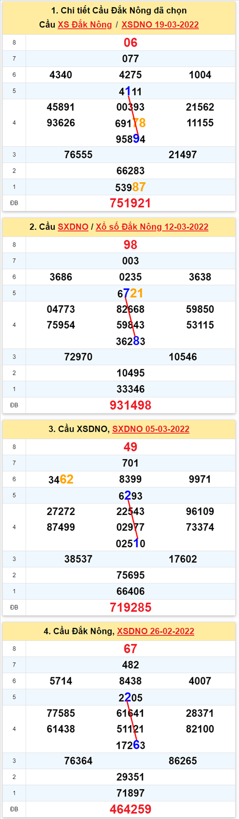 Thống kê XSMT 26032022 - Phân tích Xổ số Miền Trung 26-03 Thứ 7 hình ảnh 2 Thong ke XSMT 26032022 - Phan tich Xo so Mien Trung 26-03 Thu 7 hinh anh 2