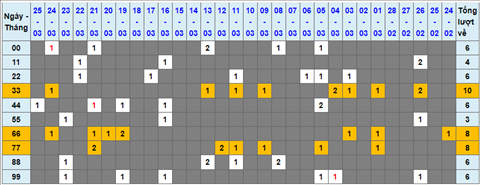 Lo kep XSMB 26032022 - Phan tich lo kep Mien Bac ngay 2603 Thu 7 hinh anh