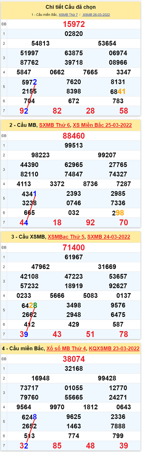 Lô kép XSMB 27032022 - Phân tích lô kép Miền Bắc ngày 2703 Chủ nhật hình ảnh 2 Lo kep XSMB 27032022 - Phan tich lo kep Mien Bac ngay 2703 Chu nhat hinh anh 2